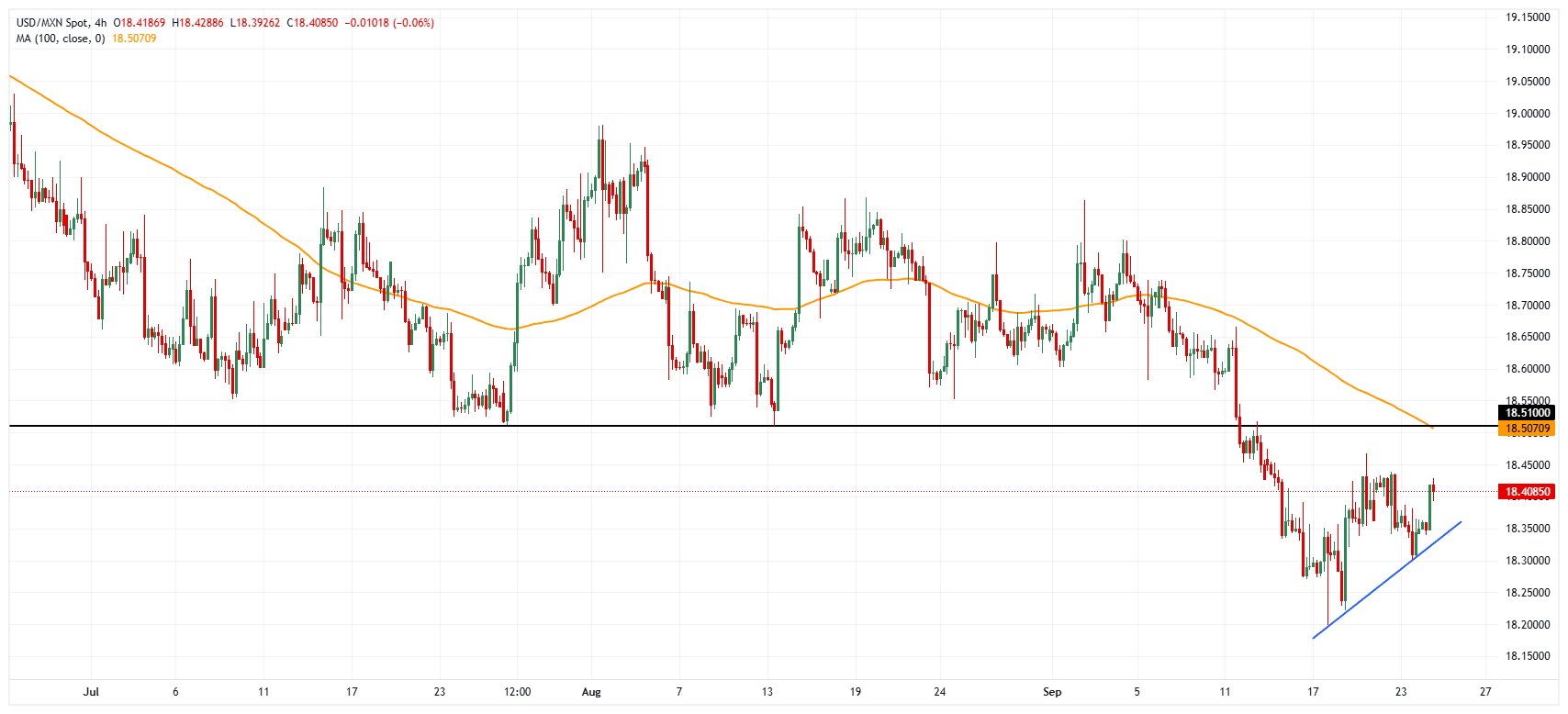 USD/MXN chart